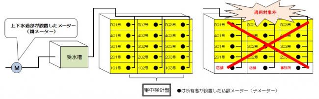 各戸検針