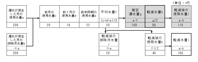 軽減内容