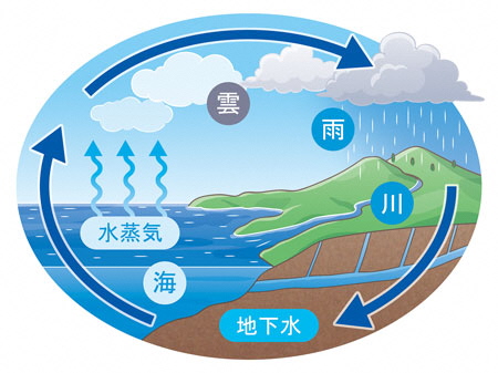 地球の水の循環