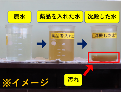 汚れを沈めるイメージ