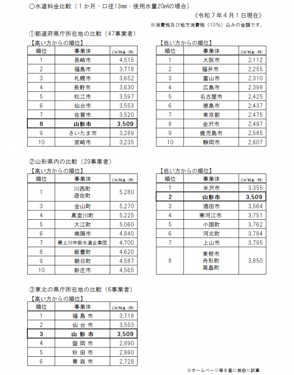 水道料金比較