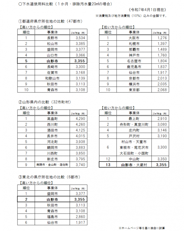 下水道使用料比較