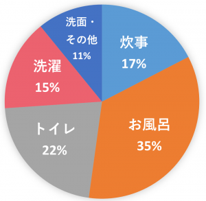 1日に使う水の量の割合