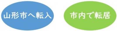 山形市への転入・市内で転居
