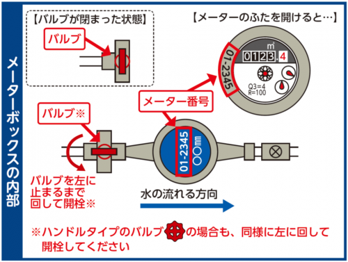 メーターボックスの内部