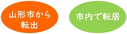 山形市から転出・市内で転居