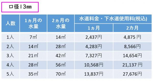 口径13mmの料金