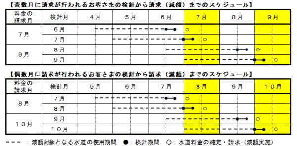 減額スケジュール
