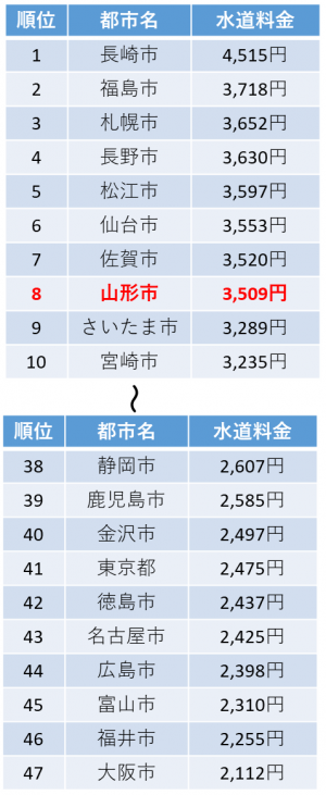 水道料金の比較（都道府県庁所在地）