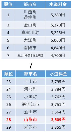 水道料金の比較（山形県）