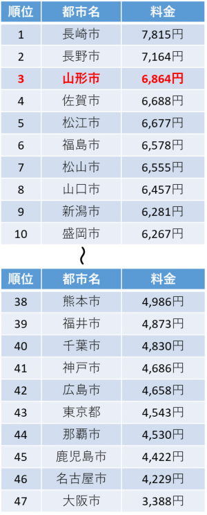 上下水道料金の比較（都道府県庁所在地）