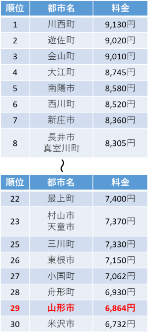 上下水道料金の比較（山形県）