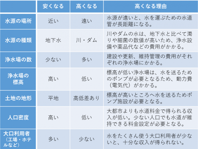 水道料金が異なる理由