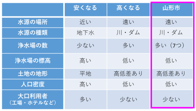 山形市の水道料金の特徴