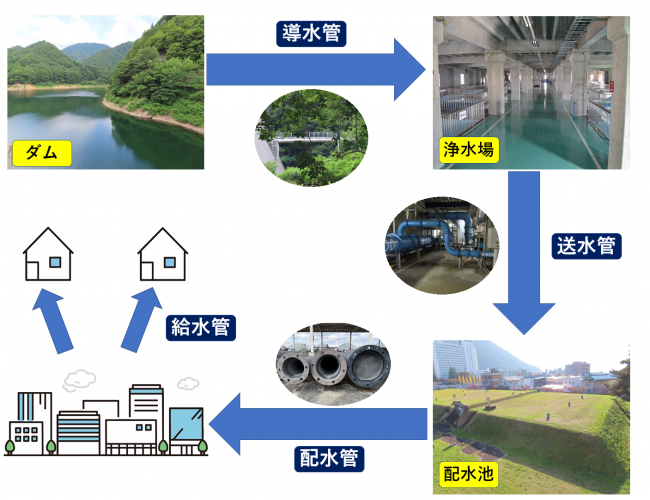 水道管（導水管・送水管・配水管・給水管）