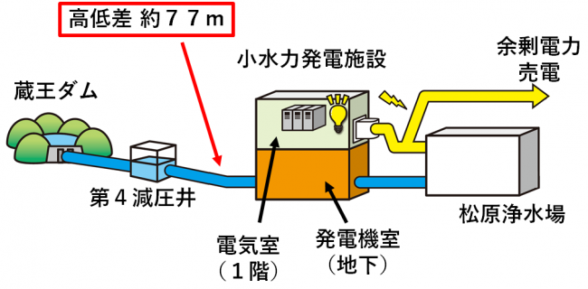 小水力発電