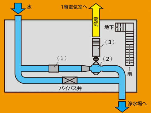 発電機室