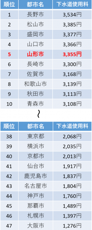 下水道使用料の比較（都道府県庁所在地）