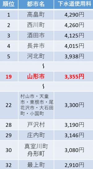 下水道使用料の比較（山形県）